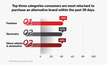 Top 3 caterories reluctant to purchase alternative brand